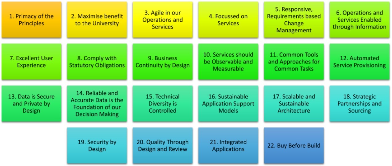 <br>UCD Enterprise Architecture Principles